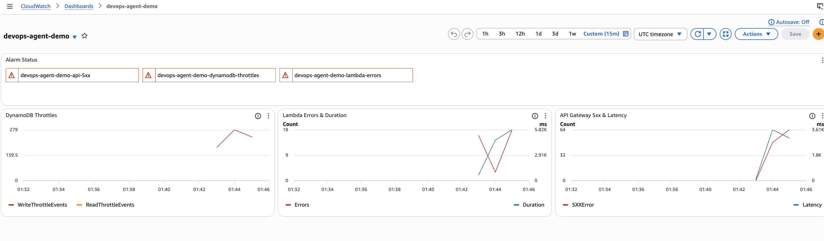CloudWatch dashboard showing DynamoDB throttle spikes, Lambda errors, and API Gateway 5xx errors during the chaos test